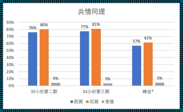 共情的四个维度：探索人际交往的盛典