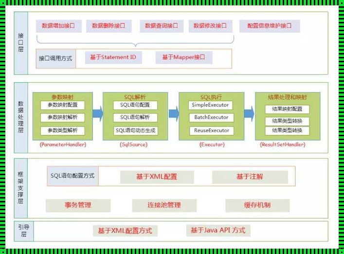 MyBatis框架的优点：一款强大的持久层框架