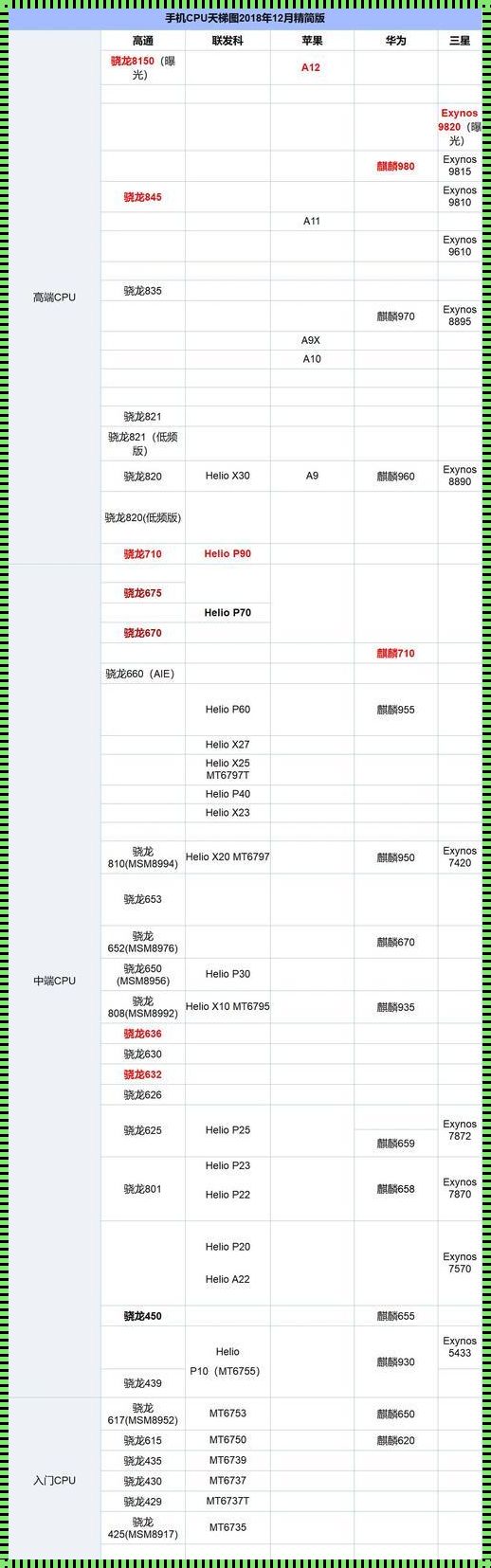 20237月手机CPU天梯图：掌握这些妙招，选购手机不再迷茫