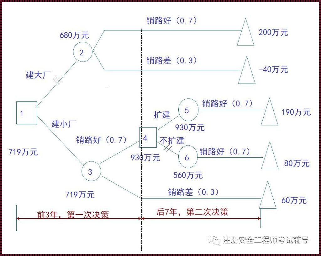 决策树例题经典案例三个方案：从理论到实践，让决策更科学