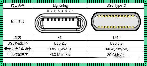 为什么苹果要把USB改成Type-C：神秘面纱下的创新与变革
