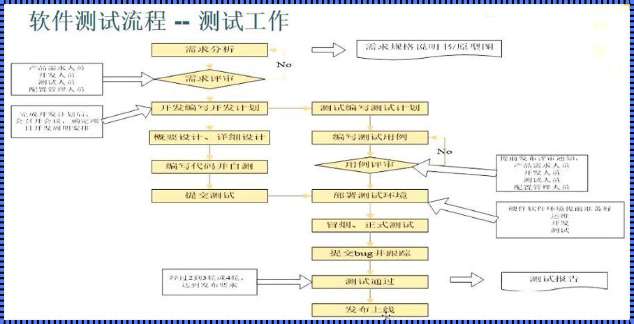 软件功能测试流程图：一次主动探索的旅程