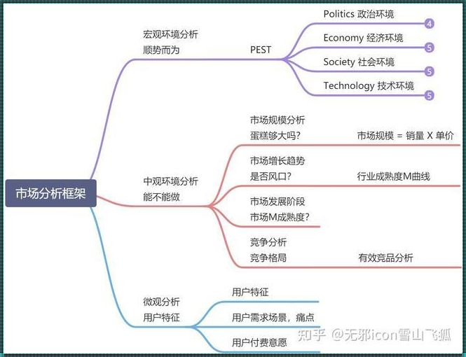 探究模型分析的主要方法：关注精确性、实用性与创新性