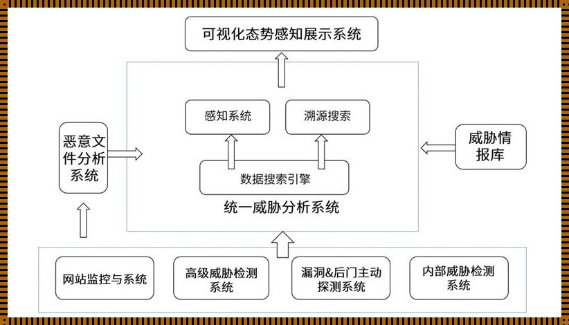 惊现！态势感知平台原理的神秘面纱