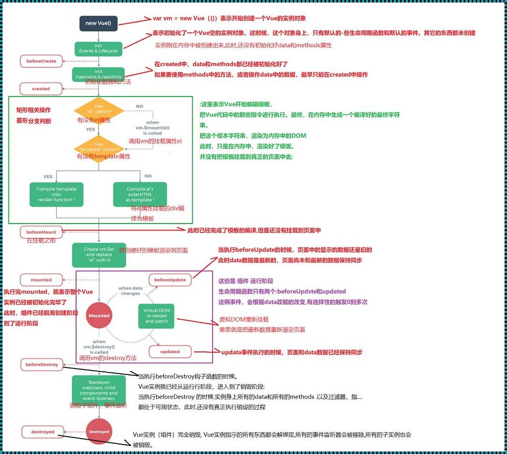 vue2和vue3的生命周期：探寻与攻略