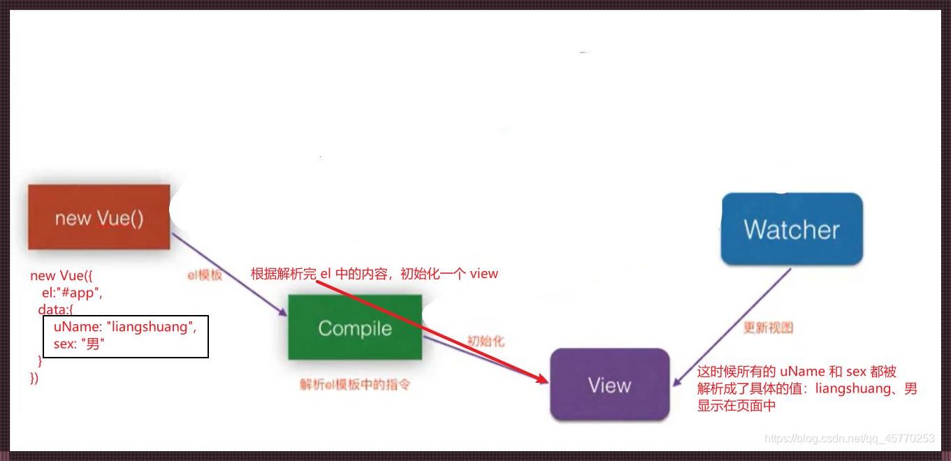 Vue响应式原理面试：揭秘虚拟DOM背后的秘密