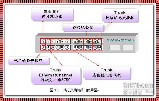 核心交换机接傻瓜交换机配置揭秘：网络架构中的智慧连接