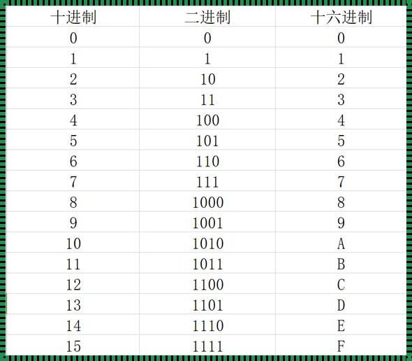 揭开花团锦簇的神秘面纱：计算机二进制怎样运算？