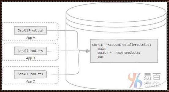  MySQL的存储过程是什么：深入解析与惊人启示 