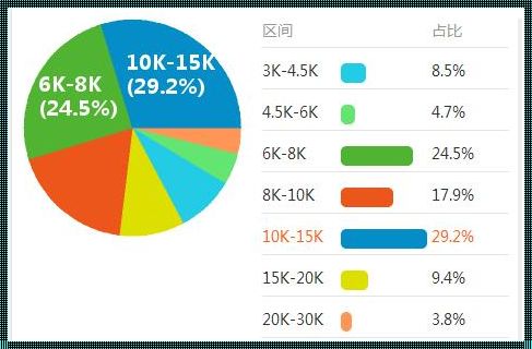 游戏动作设计师工资高吗？信心与现实的天平