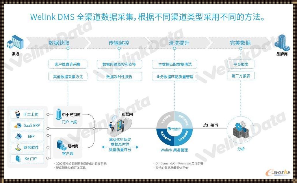 数据采集的渠道有哪些