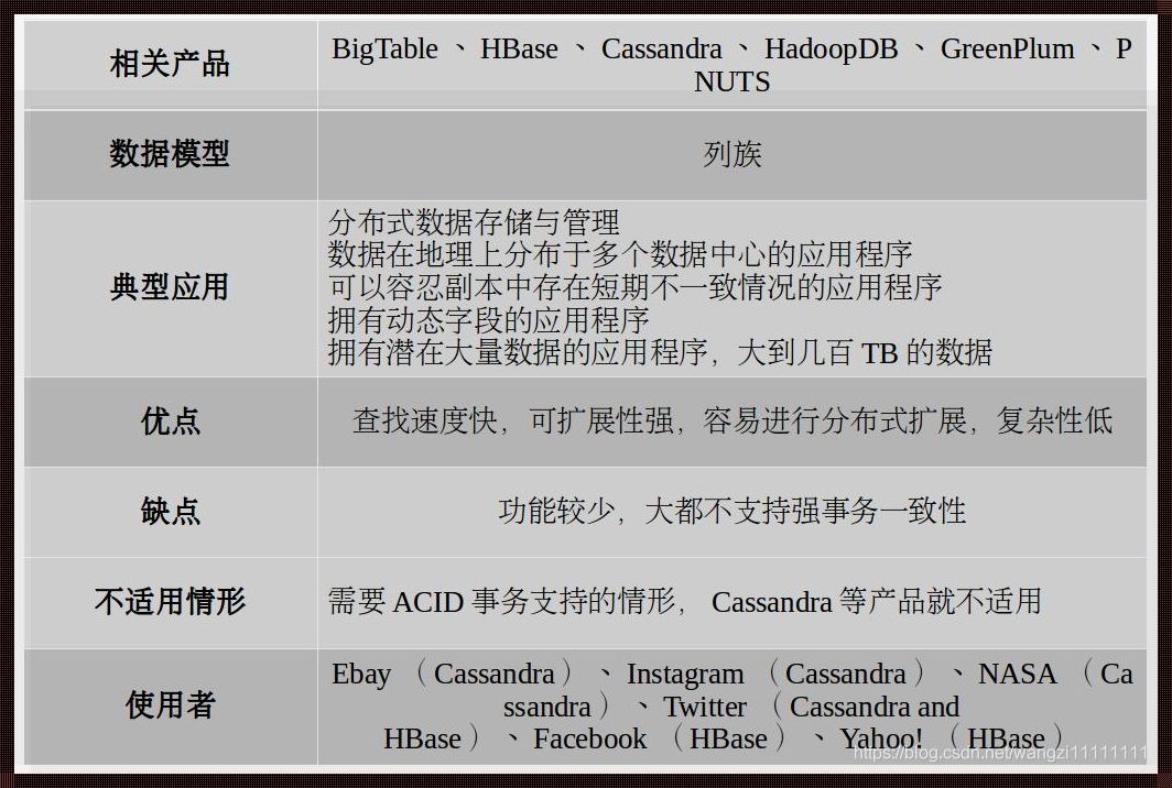 NoSQL数据库有哪四种类型？