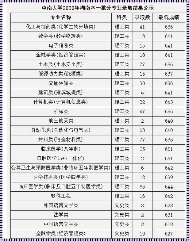 关注中南大学中医学专业分数线背后的思考