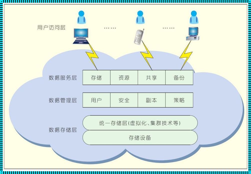 云存储空间是什么意思