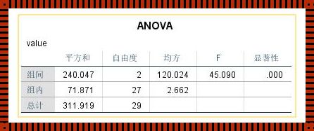 SPSS单因素方差分析步骤详解