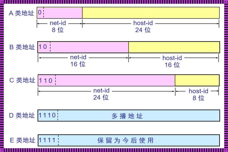 计算机网络abcd类地址的范围