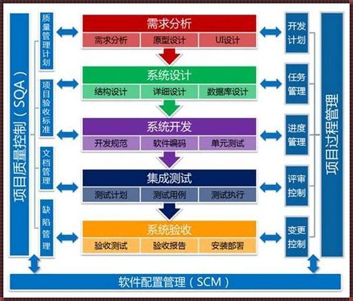 系统开发的五个阶段：揭开神秘的面纱