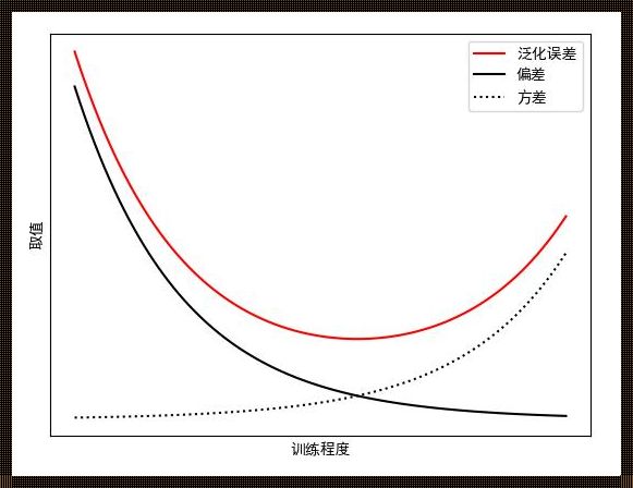 那种误差与算法的收敛性相关