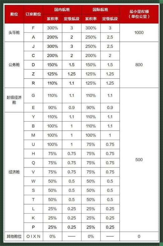 南航航段累积规则2023：揭开神秘面纱