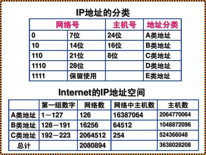 如何判断IP地址的类别：A类、B类、C类