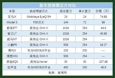 车载芯片排行榜：谁将引领未来智能出行