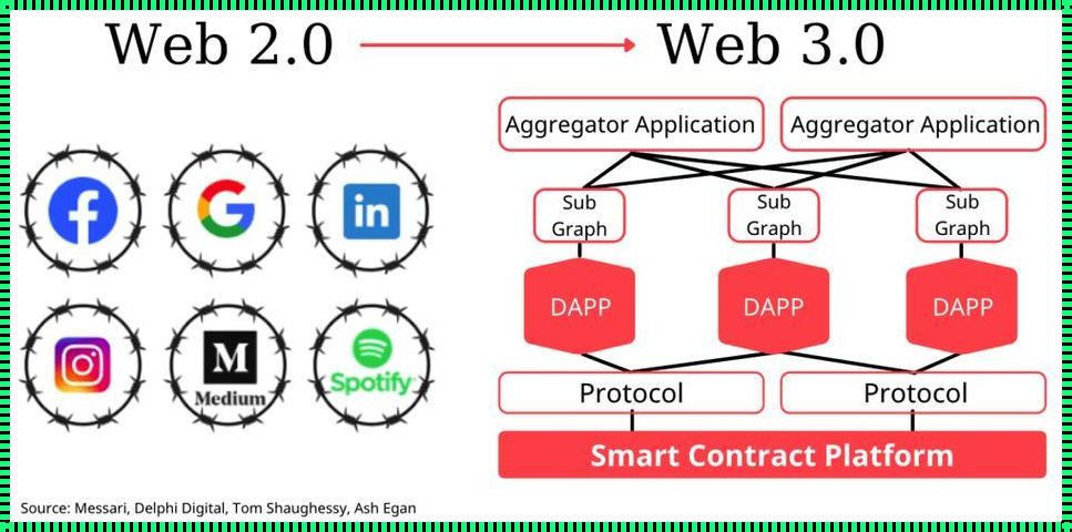 探索Web3.0的奥秘：你需要掌握哪些关键技术