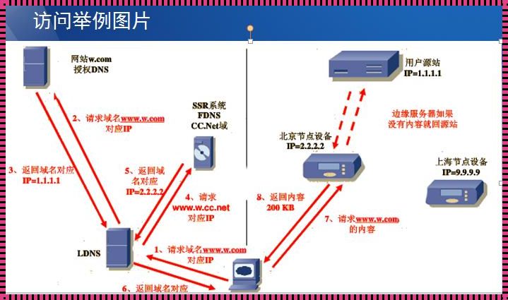 简单说明CDN是什么