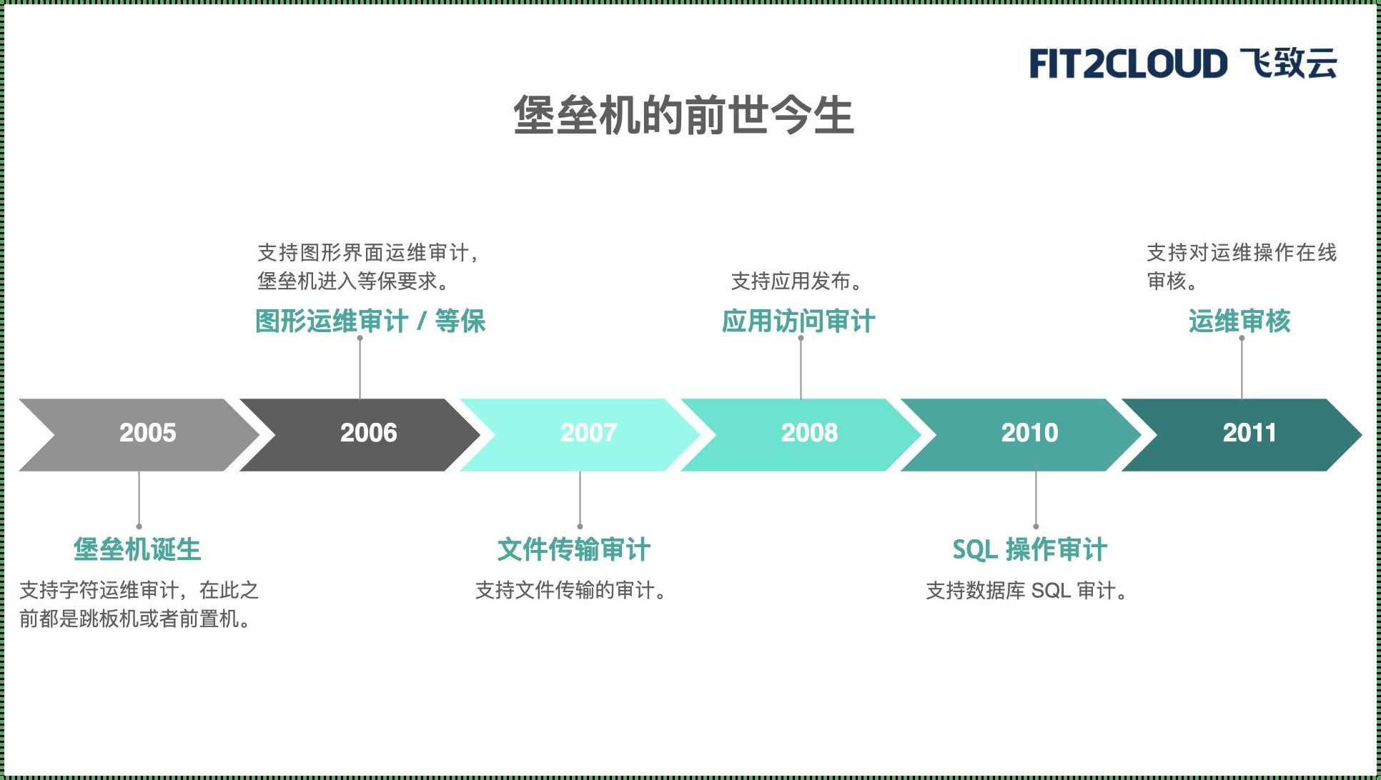 堡垒机和防火墙的区别