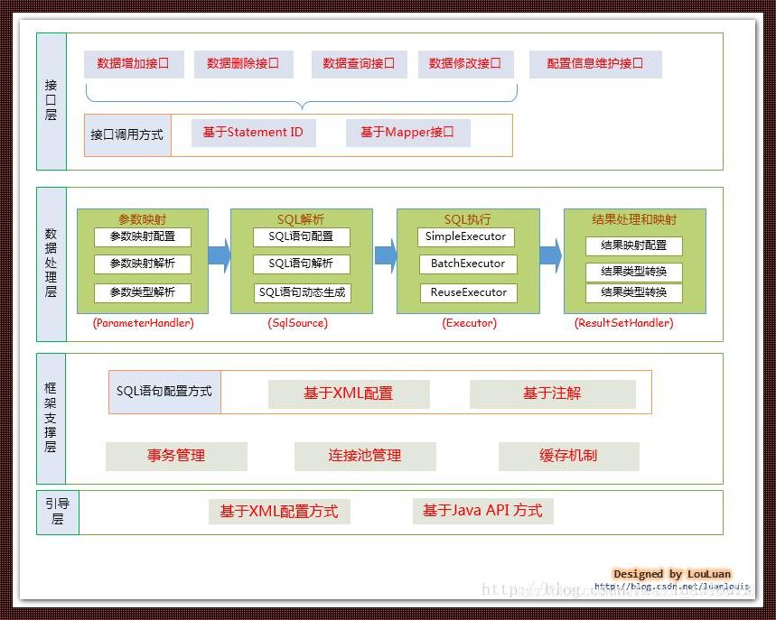 深入探讨MyBatis的拦截器机制