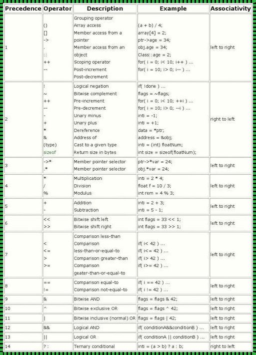 运算符优先级从高到低：探索计算机内的秘密