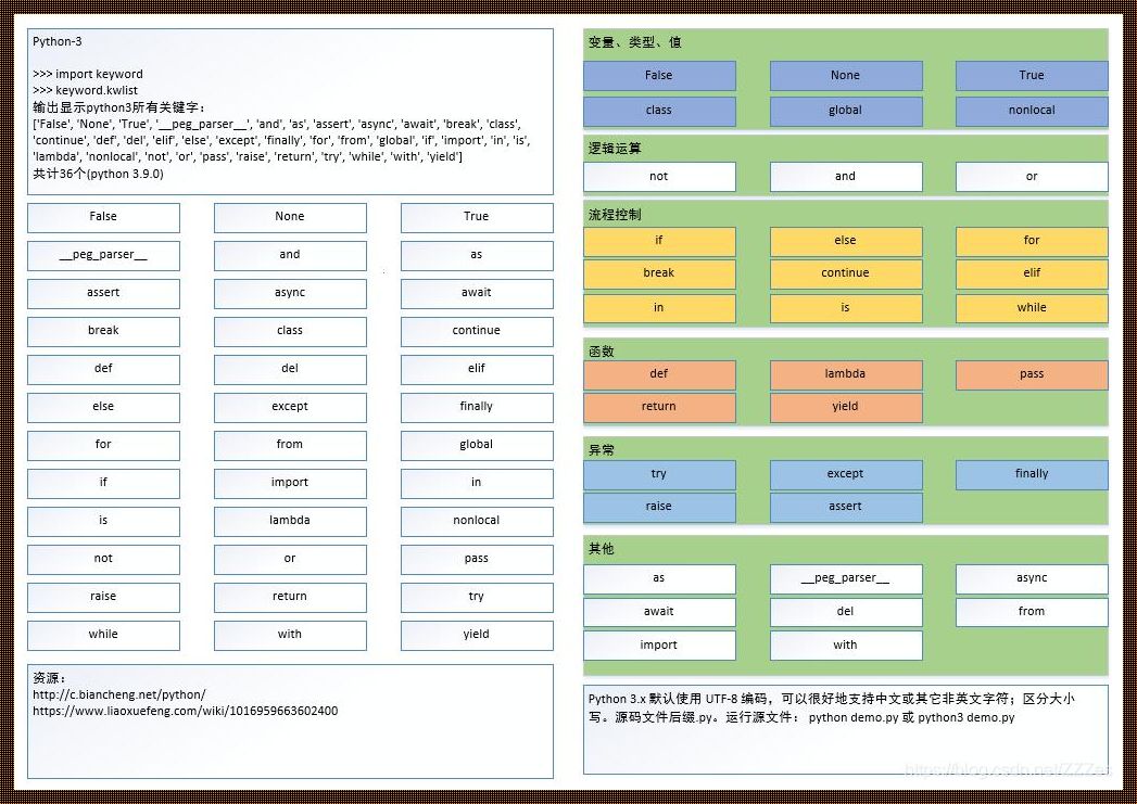 Python中关键字有哪些