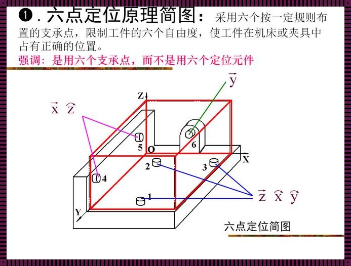 揭秘机械六点定位原理：精准与效率的保证