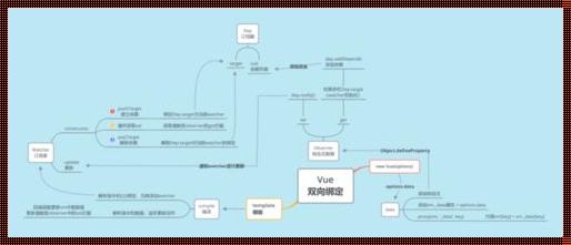 Vue响应式原理一句话概括：解读响应式的神秘面纱