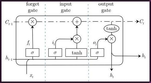 LSTM模型：揭秘人工智能的秘密武器