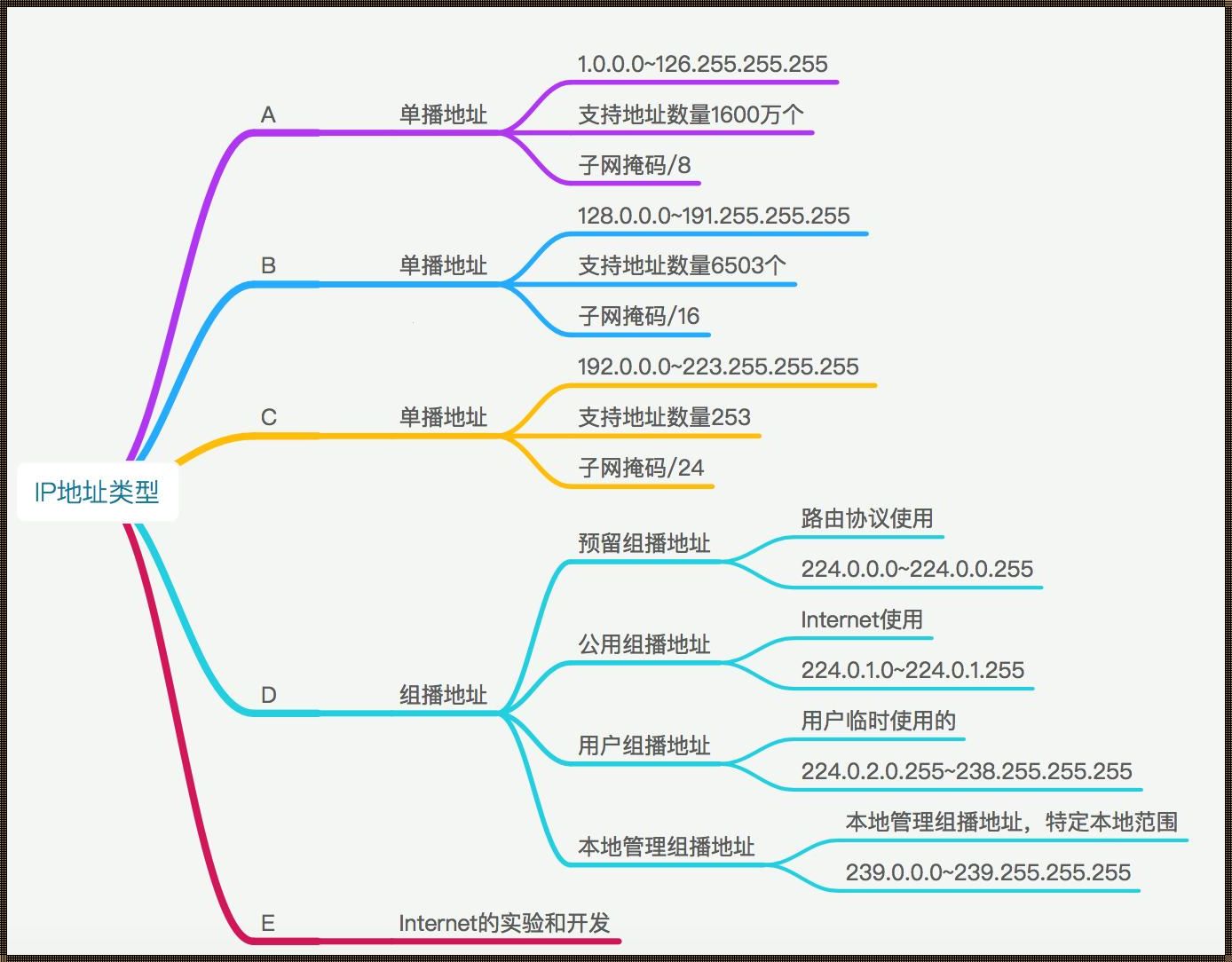 网络地址和IP地址的关系：揭开神秘的面纱