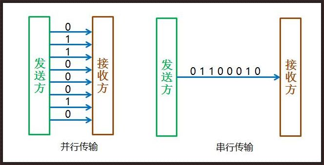 串行通信——技术与情感的交织