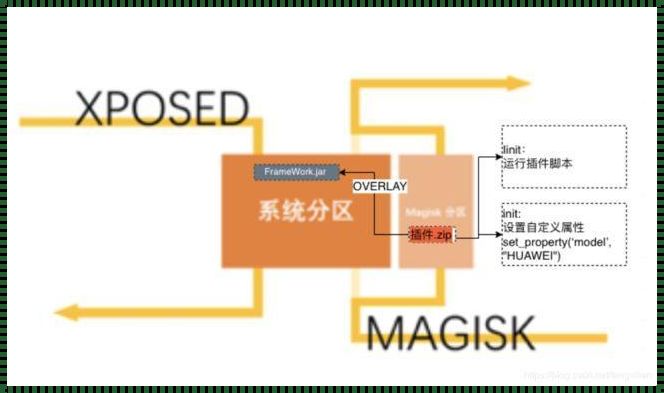 深入探讨Magisk资源模块：实现资源管理的极致优化