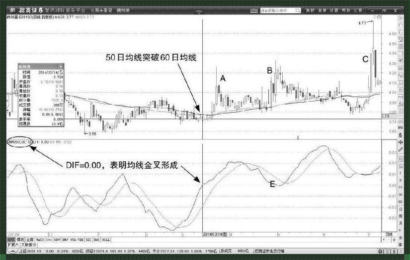 DMA指标准确吗？探究其背后的多种因素和深层含义