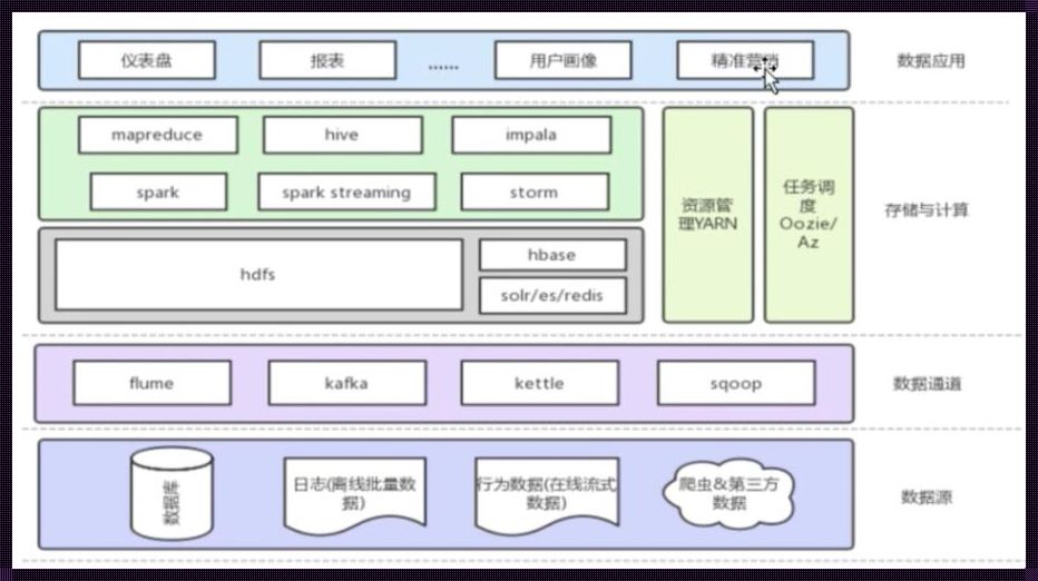 大数据四层架构分别是什么