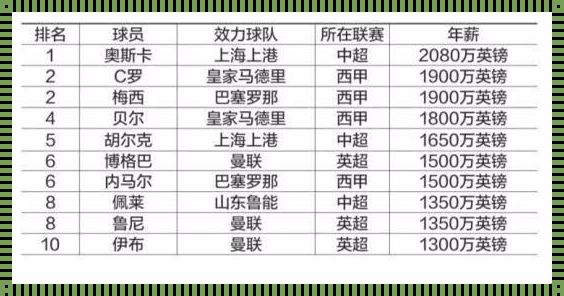 足球员年薪最新排名：揭秘足坛巨星的财富与荣耀