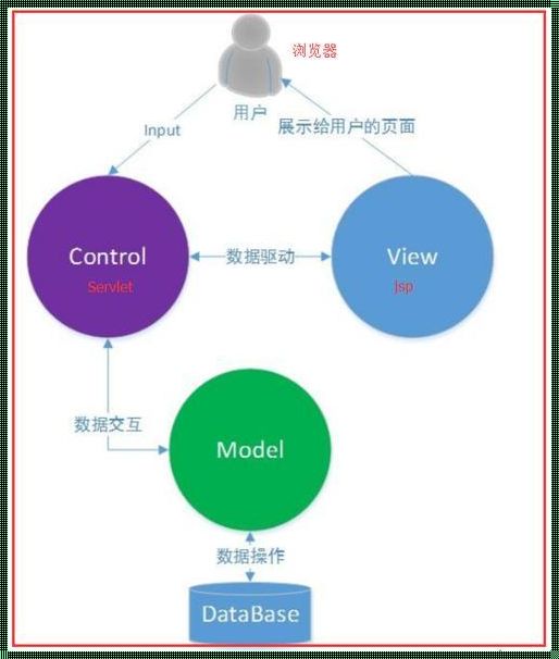 探究JavaWeb三层架构与MVC架构的冲突与融合