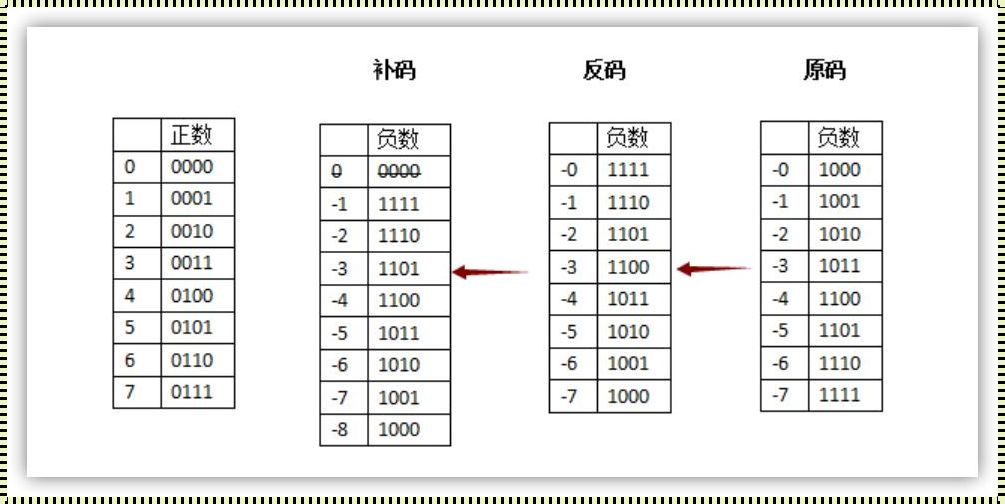 补码怎么计算：深入理解二进制的奥秘