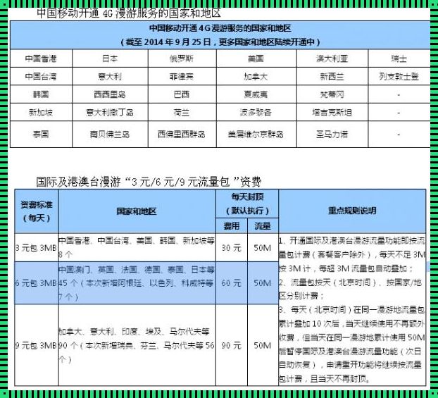 国际漫游流量一天30元：漫游费用知多少？