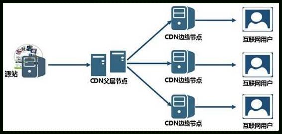 CDN全站加速：让网站飞行在信息高速公路上