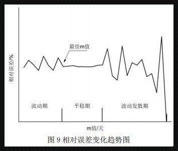 误差波动：神秘的面纱