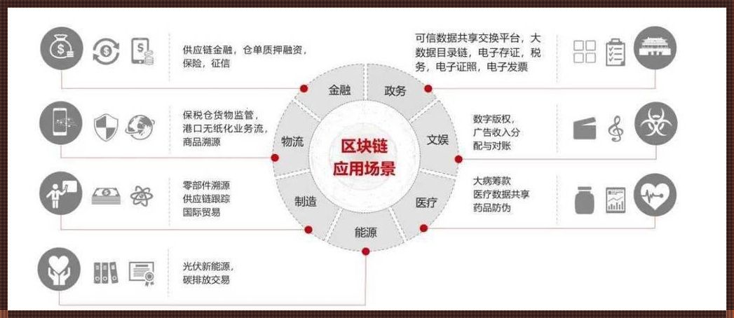 区块链技术在哪些方面得到了应用