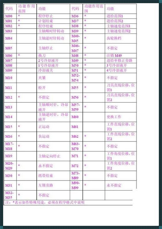 D01数控编程代表什么指令