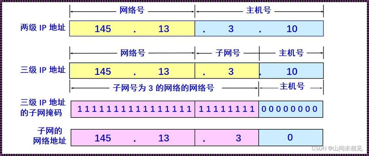 揭秘互联网的IP地址：一段匿名背后的故事