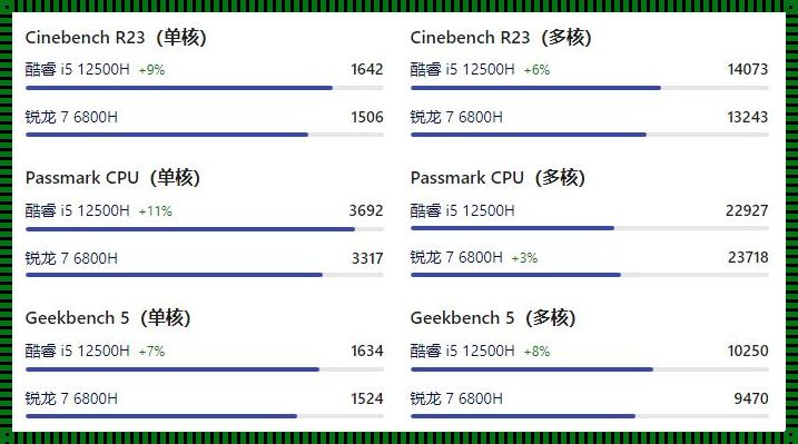 i5 12500与i7 12650：性能解析与选择建议