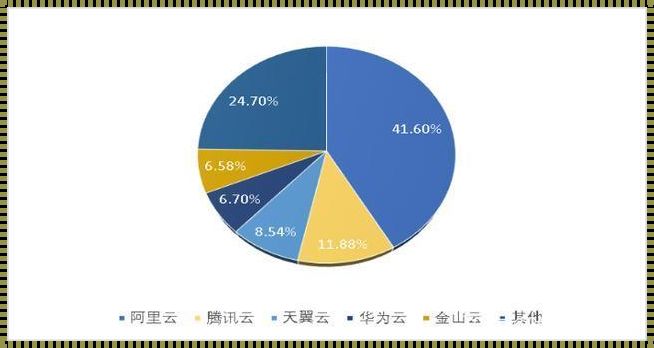 中国公有云市场份额排名：风云变幻中的科技巨头